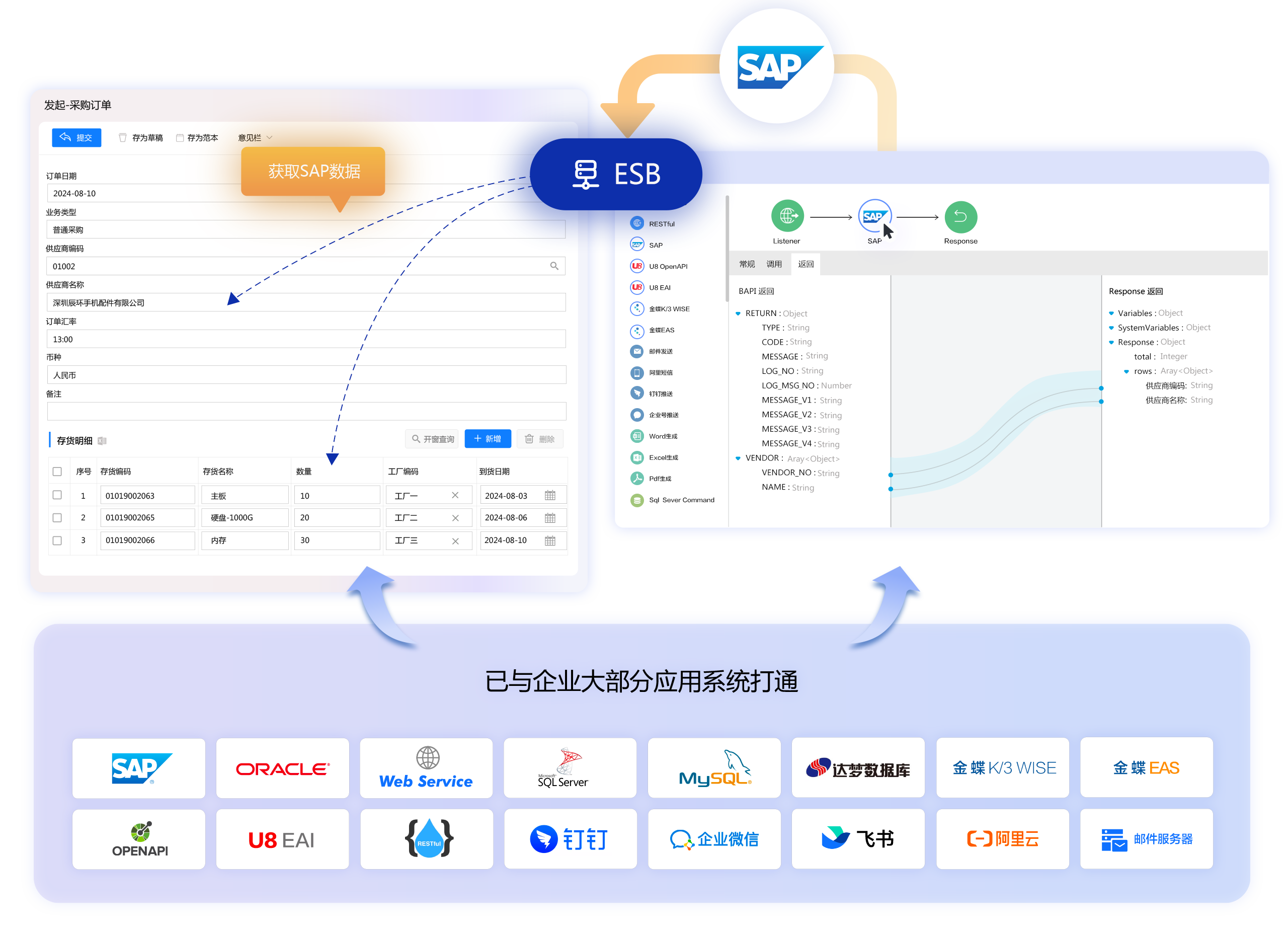 FlowPortal BPM表单通过与ESB集成平台深度融合,零代码实现与SAP、Oracle、用友、钉钉等第三方系统数据的无缝集成